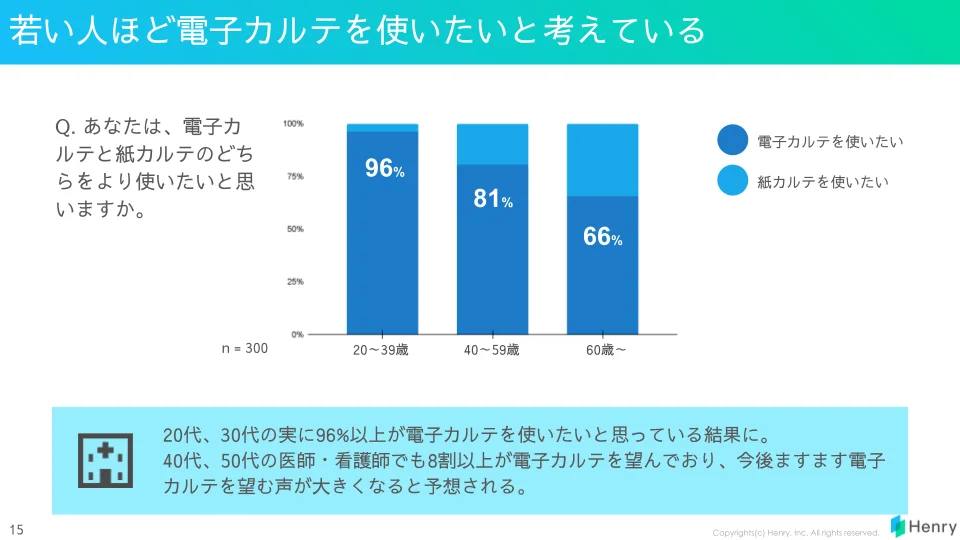 電子カルテを使いたいかの年代別アンケート結果