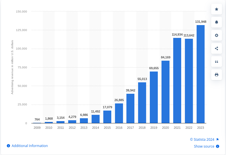 Annual advertising revenue of Meta Platforms worldwide