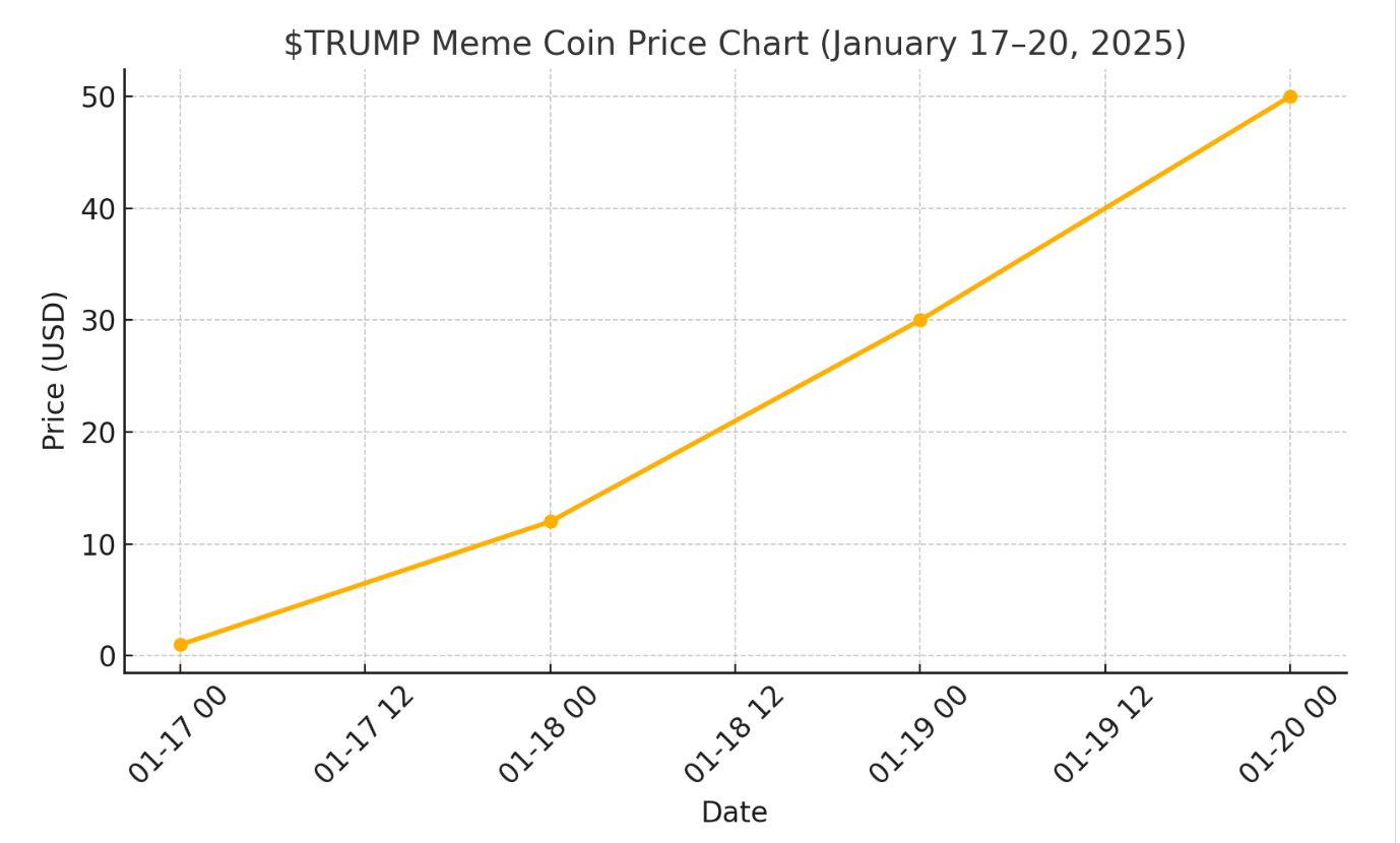 trump coin price overview