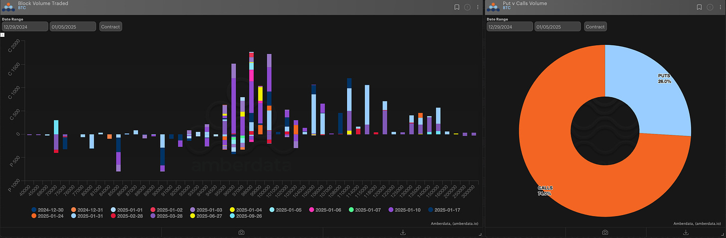 AD Derivatives block volume traded and puts vs calls volume BTC bitcoin