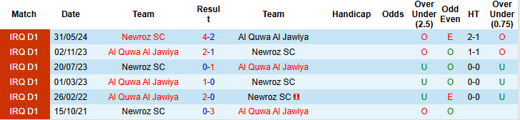 Lịch sử đối đầu Al Quwa Al Jawiya vs Newroz