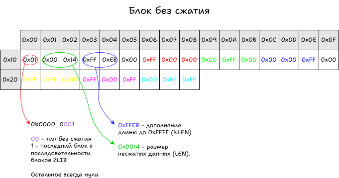 Блок без сжатия.