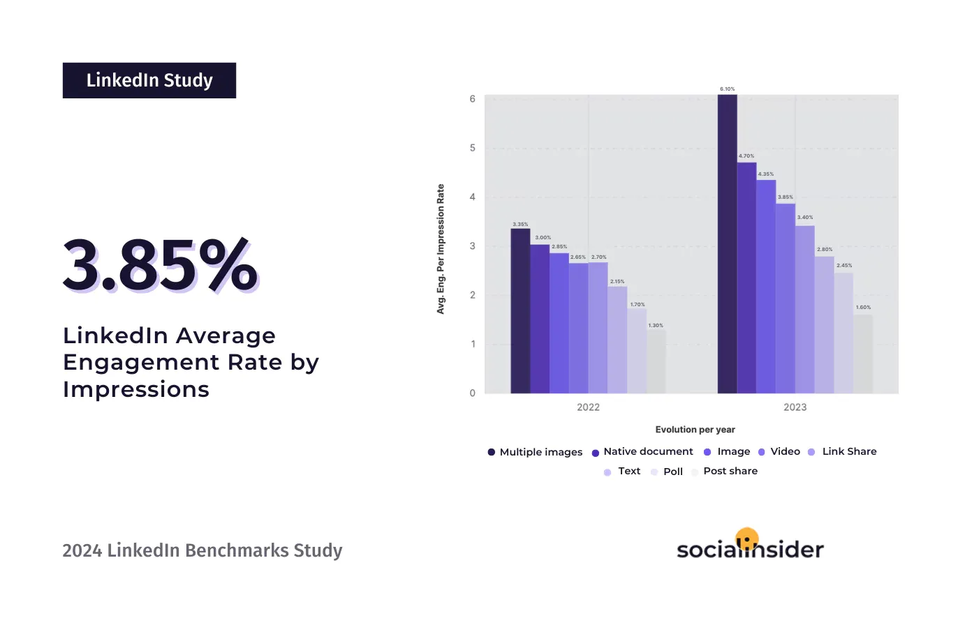 linkedin's average engagement rate by impressions