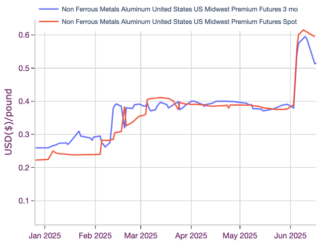 The price of aluminum and futures. 