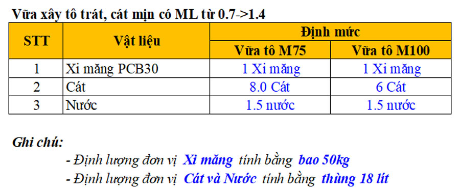 Cấp phối vữa tô theo tiêu chuẩn