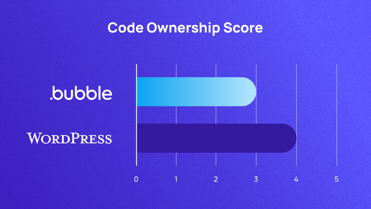 A graph scoring Bubble and WordPress on code ownership out of 5. They score 3 and 4 respectively.