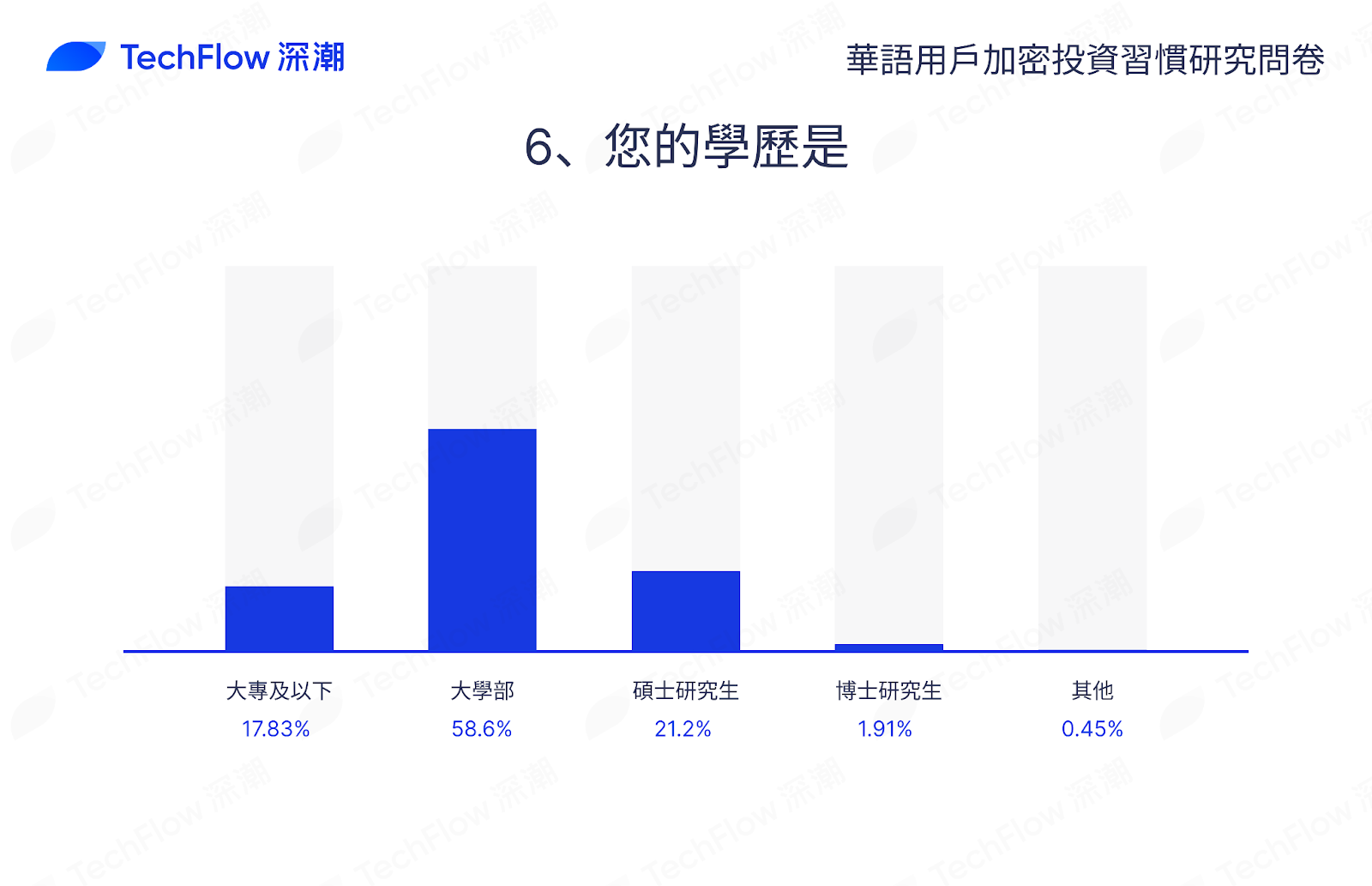 华语加密市场大调查：从交易习惯、MBTI 到热门赛道，还原真实的华语加密社区插图11