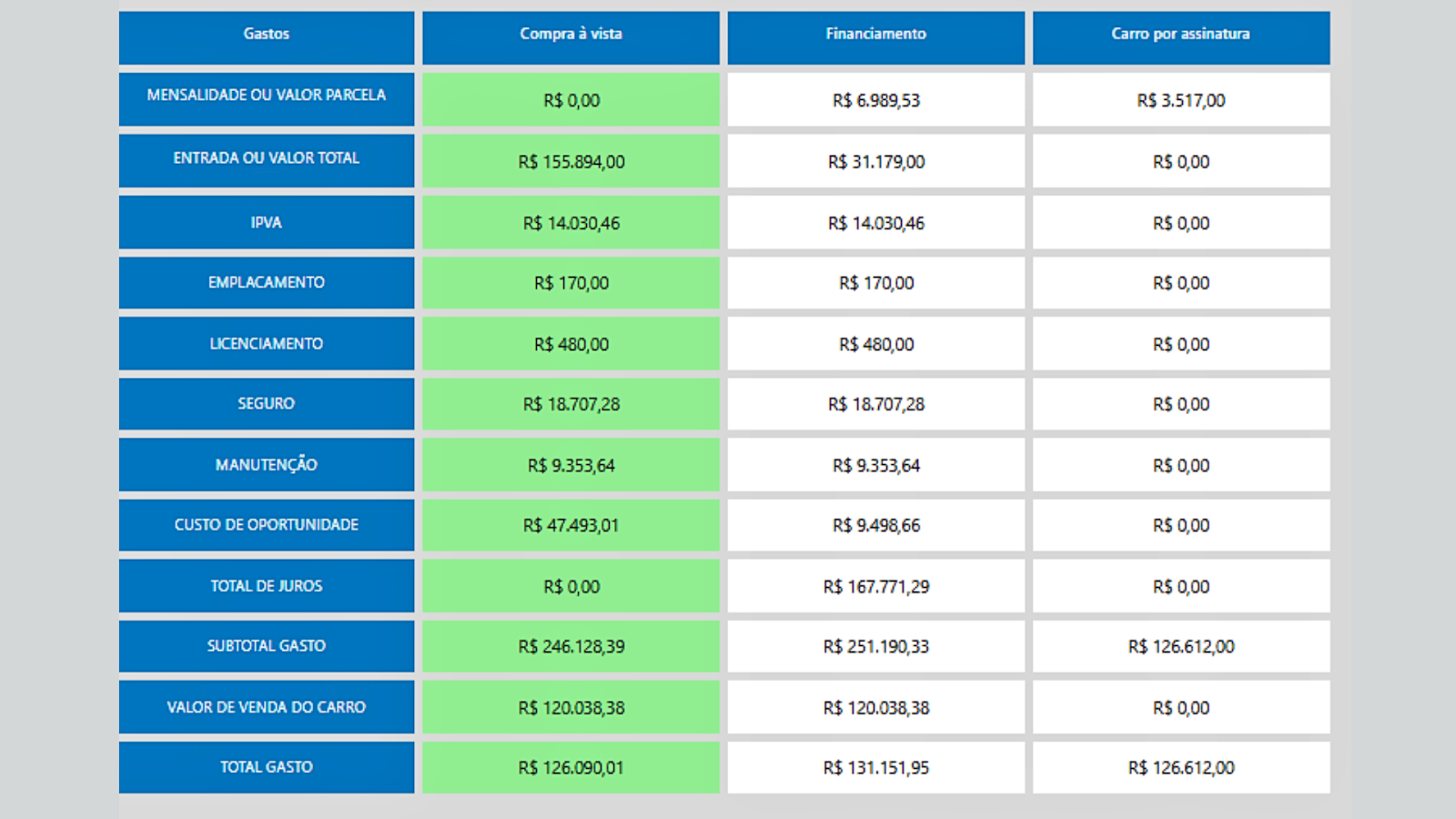 Imagem de tela comparador carro por assinatura x financiamento x compra