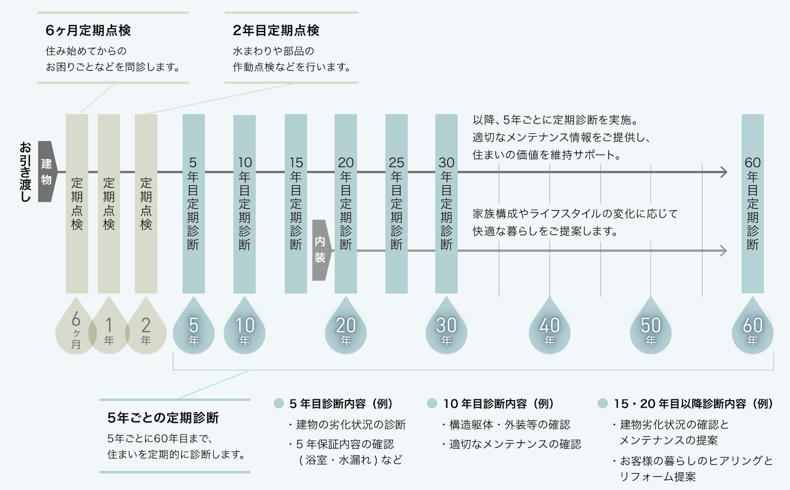 初期保証30年、最長60年保証