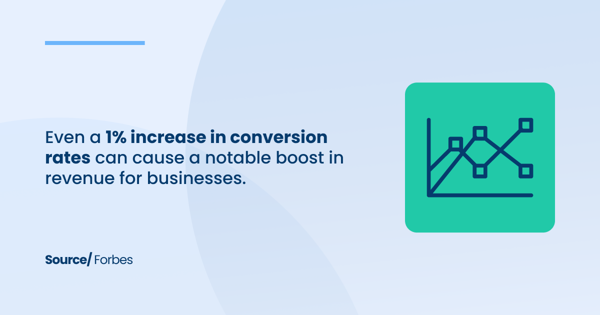  1% increase in conversion rates can cause a notable boost in revenue for businesses