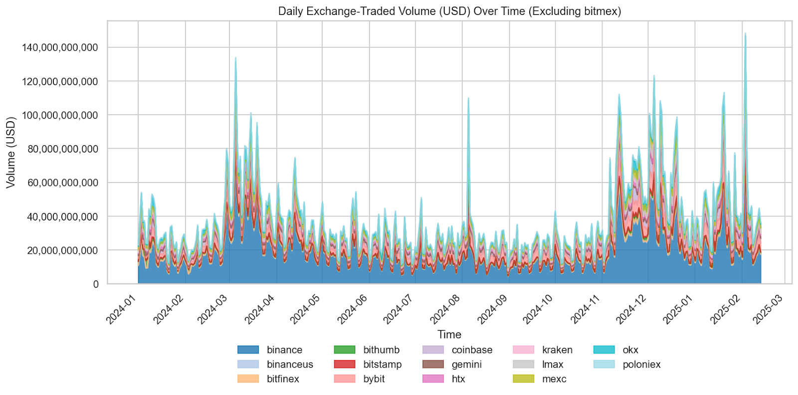 Daily Exchange Traded Volume (USD) Over Time Binance, Binance US, Bitfnex, Bithumb, Bitstamp, Bybit, Coinbase, Gemini, HTX, Kraken, LMAX, MEXC, OKX, Poloniex