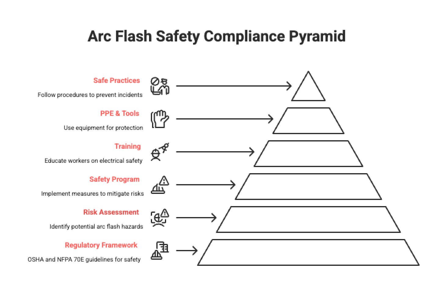Infographic on arc flash safety compliance pyramid