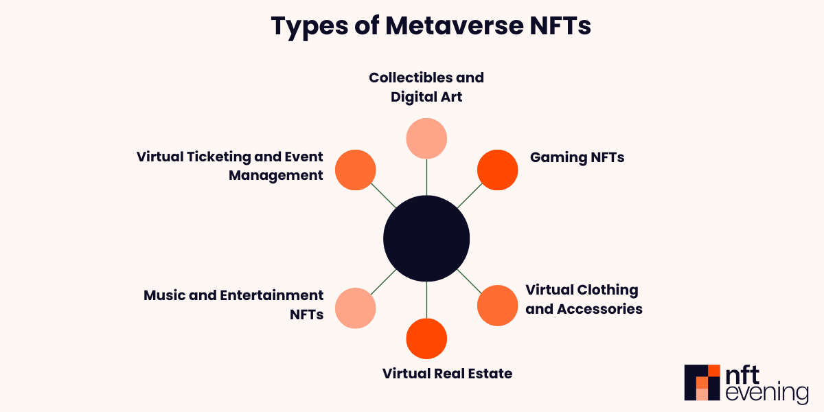 Metaverse NFT Types and Examples