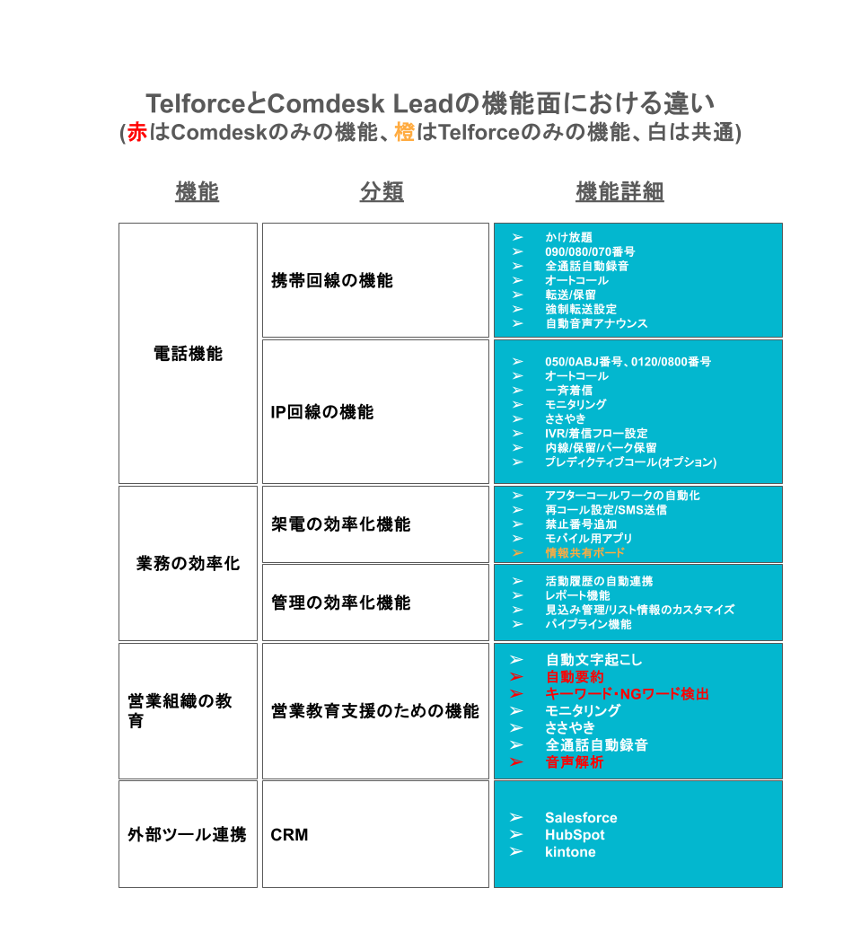 telforceとcomdeskleadの機能面における違い