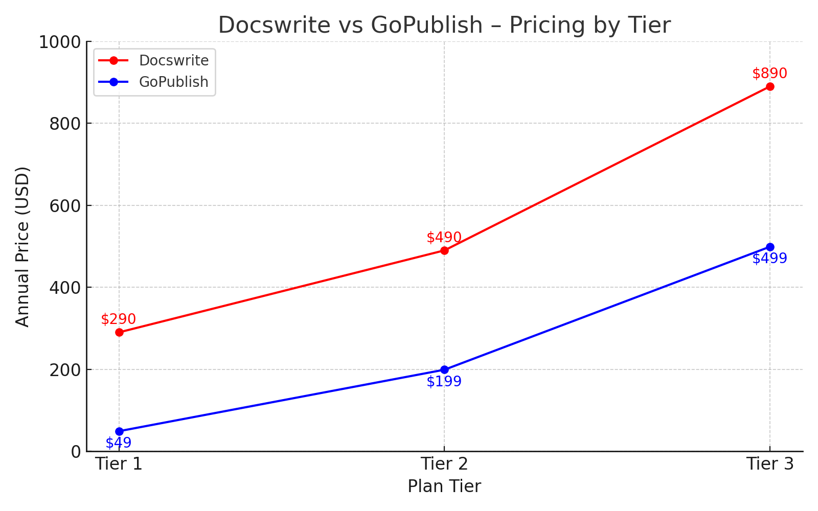 Docswrite vs GoPublish Pricing Comparison