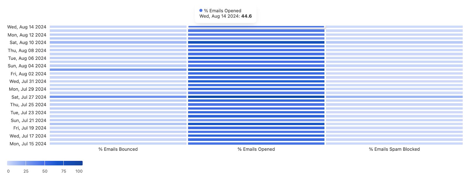 Graph showing email bounce rates, open rates, and spam blocking rates over a month's time period