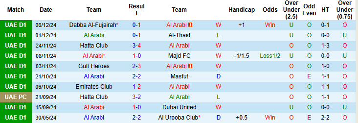 Thống kê phong độ 10 trận đấu gần nhất của Al Arabi