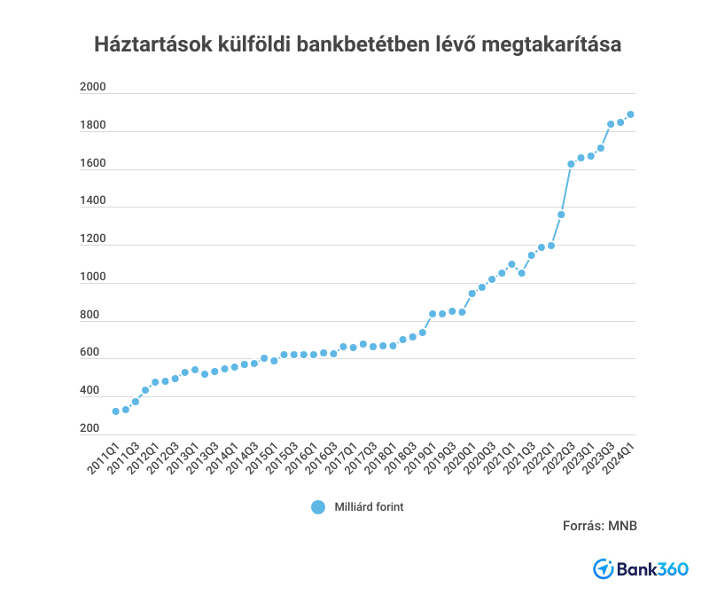 külföldi betétek