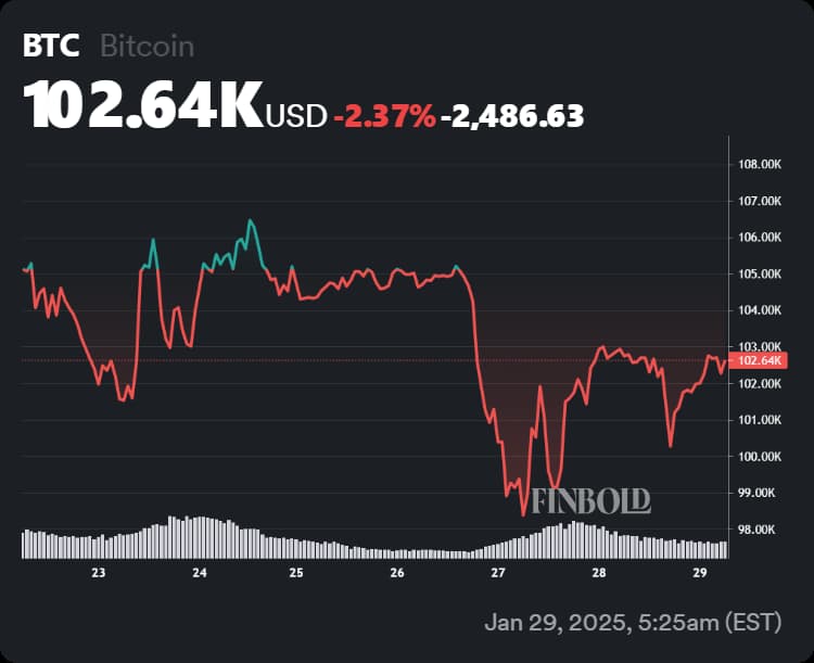 Bitcoin's price performance in the last week.