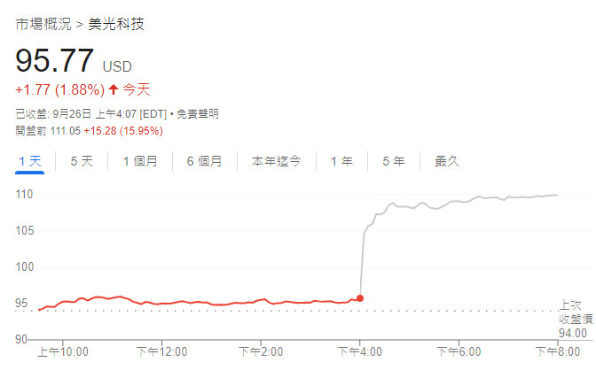 美光科技股價走勢圖