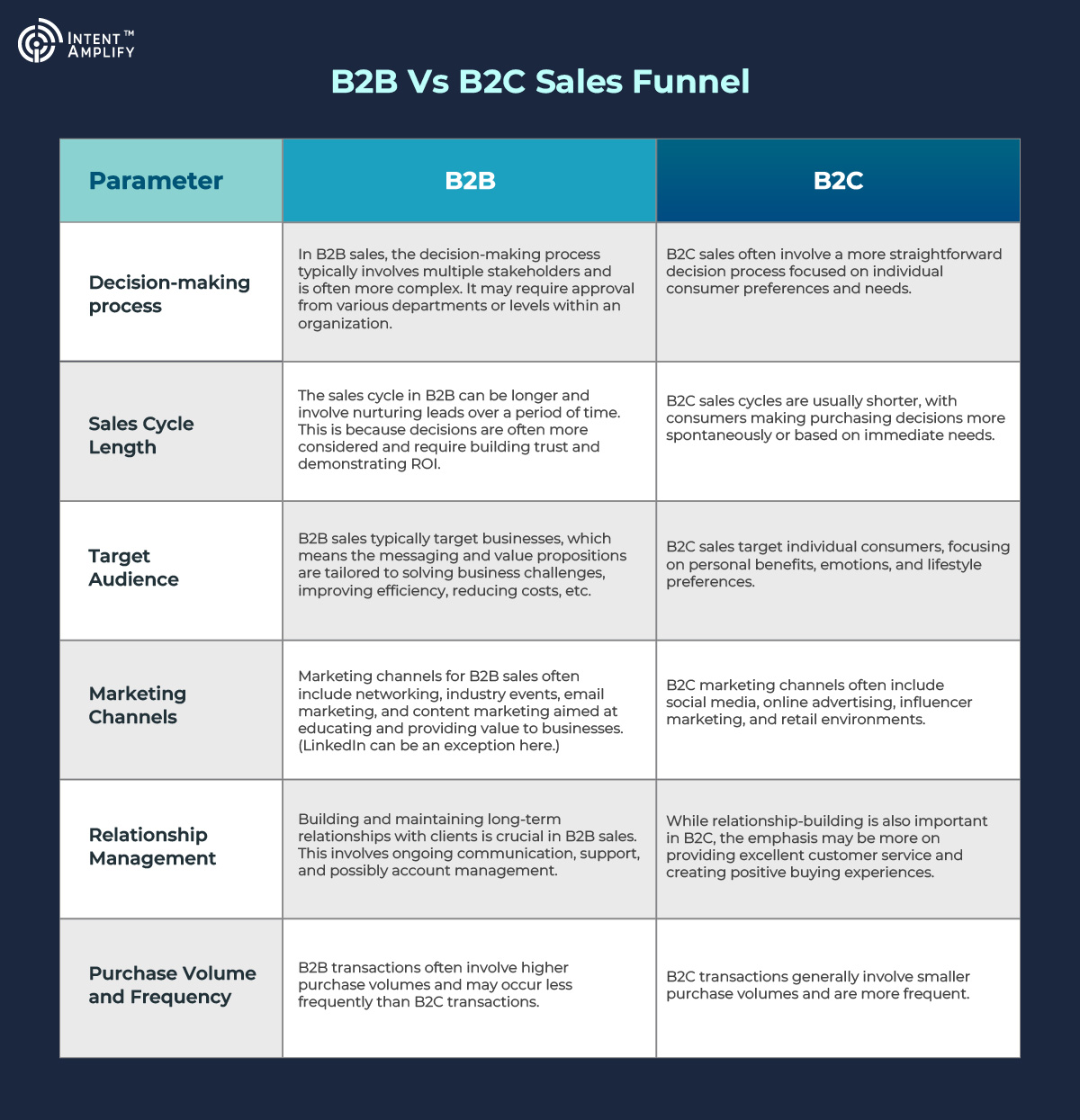 B2B Vs B2C Sales Funnel