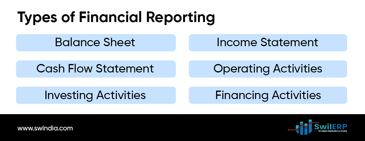 Overview of different types of financial reporting including balance sheet, income statement, cash flow statement, and reporting on operating, investing, and financing activities.