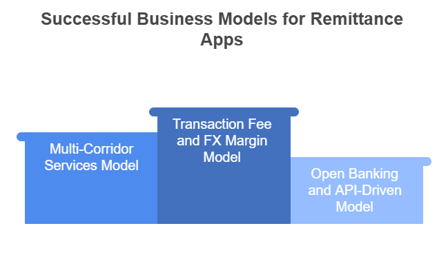 Most Successful Business Models for Remittance Apps 