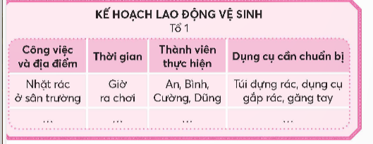 CHỦ ĐỀ 8:  BẢO VỆ MÔI TRƯỜNG VÀ CẢNH QUAN THIÊN NHIÊNTUẦN 27SINH HOẠT DƯỚI CỜGiới thiệu sách hay về môi trường vò cảnh đẹp quê hươngCâu 1: Nghe giới thiệu sách về môi trường và cảnh đẹp quê hương, đất nước.Đáp án chuẩn:Học sinh có thể đến thư viện trường để tìm đọc Câu 2: Tham gia phát động phong trào đọc sách về môi trường và cảnh quan thiên nhiên.Đáp án chuẩn:Học sinh tìm đọc những quyển sách về môi trường và cảnh quan thiên nhiên để hưởng ứng phong trào.HOẠT ĐỘNG GIÁO DỤC THEO CHỦ ĐỀKế hoạch thực hiện vệ sinh trường, lớpHoạt động 1. Tìm hiểu thực trạng vệ sinh trường, lớpCâu 1: Xây dựng phiếu khảo sát.Đáp án chuẩn: Học sinh có thể tự xây dựng phiếu khảo sát theo ý kiến riêng của mình hoặc theo mẫu gợi ý trong SGK. Câu 2: Khảo sát thực trạng và ghi kết quả theo mẫu phiếu sau.Đáp án chuẩn:PHIẾU KHẢO SÁT THỰC TRẠNG VỆ SINH TRƯỜNG, LỚPLớp 4AĐịa điểmTình trạngNguyên nhânBiện pháp khắc phụcNhà vệ sinhNước rửa tay để chưa đúng nơi quy địnhHọc sinh chưa có ý thức Làm một kệ cố định để nước rửa tayNhà xeCòn nhiều giấy vụn, vỏ hộp sữa.Học sinh chưa có ý thức bỏ rác vào đúng nơi quy địnhĐặt 1 thàng rác ở chỗ nhà xe Câu 3: Chia sẻ kết quả khảo sátĐáp án chuẩn:Học sinh chia sẻ với cả lớp để cùng thảo luận.Hoạt động 2. Lập kế hoạch giữ gìn vệ sinh trường lớpCâu 1: Lập kế hoạch lao động vệ sinh trường lớp theo tổĐáp án chuẩn:KẾ HOẠCH LAO ĐỘNG VỆ SINHTổ 1Công việc và địa điểmThời gianThành viên thực hiệnDụng cụ cần chuẩn bịNhặt rác ở sân trườngGiờ ra chơiAn, Bình, Cường, DũngTúi đựng rác, bao tay, dụng cụ gắp rácTrồng hoa dưới gốc cây Chiều thứ 7 tuần nàyĐức, Mai, Nhi, TrườngCây hoa, xẻng, bình tưới nước. Câu 2: Chia sẻ kế hoạch trước lớpĐáp án chuẩn:Học sinh chia sẻ kế hoạch trước lớp để cùng thảo luận. Câu 3: Giao nhiệm vụ cho từng thành viên trong tổ.Đáp án chuẩn:Học sinh thống nhất giao nhiệm vụ cho từng thành viên trong tổ.SINH HOẠT LỚPThực hiện kế hoạch vệ sinh trường lớpCâu 1: Thực hiện công việc được giao theo kế hoạchĐáp án chuẩn:Học sinh tự giác thực hiện công việc được giao theo kế hoạch Câu 2: Báo cáo kết quả thực hiệnĐáp án chuẩn:Học sinh tổ chức nhận xét kết quả thực hiện của các tổ, các cá nhânCâu 3: Chia sẻ cảm xúc của em sau khi thực hiện công việcĐáp án chuẩn:Sau khi cùng nhau thực hiện nhiệm vụ, chúng em gắn bó, đoàn kết hơn, và có ý thức trách nhiệm hơn trong việc giữ gìn vệ sinh môi trường. Cá nhân em thấy rất vui vì hoàn thành công việc được giao.HOẠT ĐỘNG TRẢI NGHIỆM