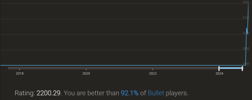 Bullet rating chess graph on lichess.org going from 2000 to 2200