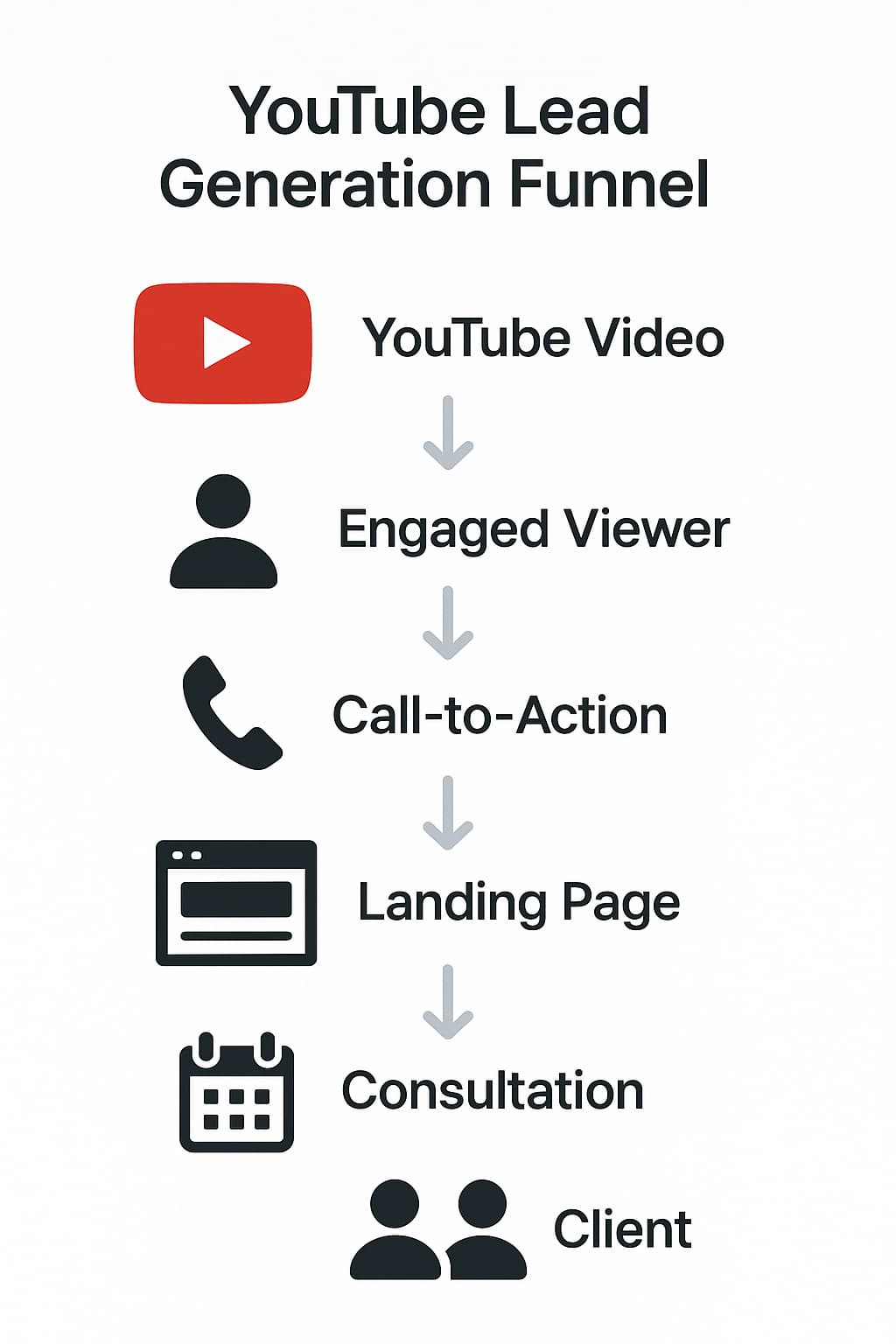 YouTube lead generation funnel for health insurance leads showing conversion process from potential customers to clients.
