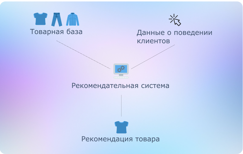 Товарные рекомендации: где и зачем использовать, как измерять эффективность