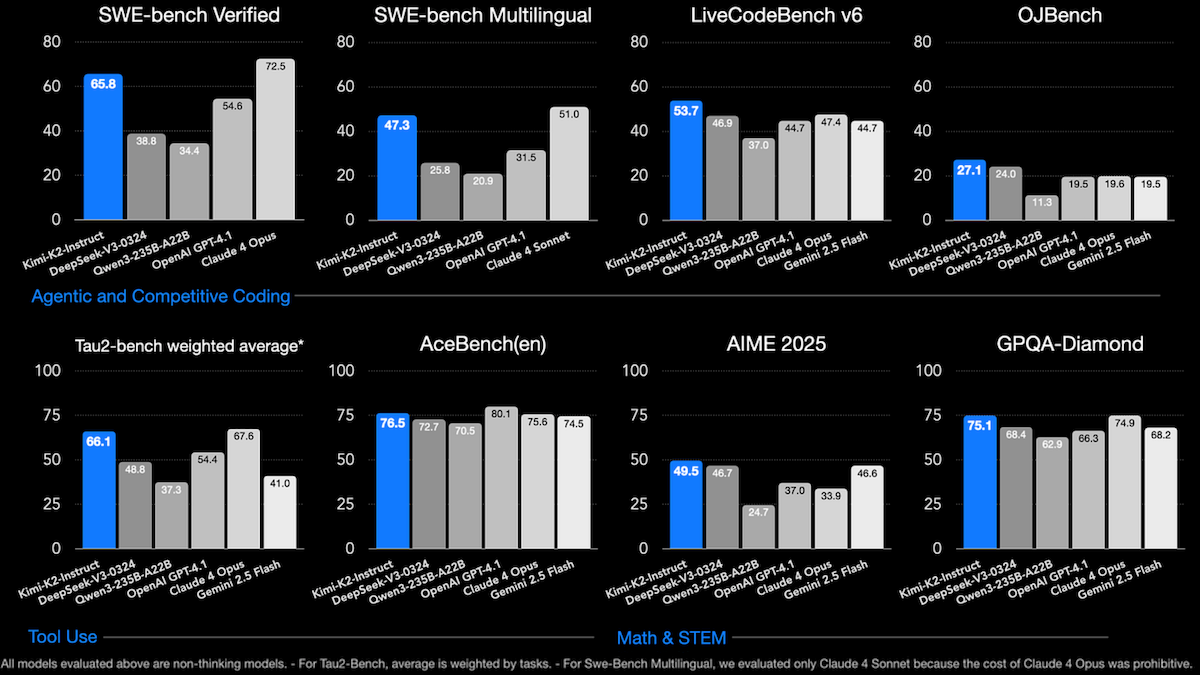 Bar chart comparing LLMs like Kimi-K2, GPT-4.1, Claude, and Gemini on coding, tool use, and math benchmarks.
