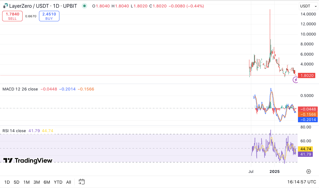 ZRO/USD Daily Price Chart, Source: TradingView