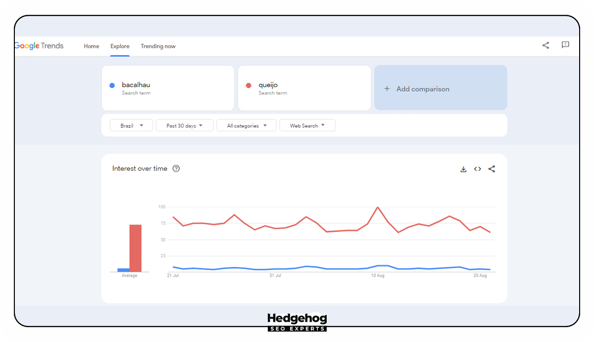 Imagem mostra ferramenta Google Trends, na aba Explore, mostrando funcionalidade de comparação em ação.