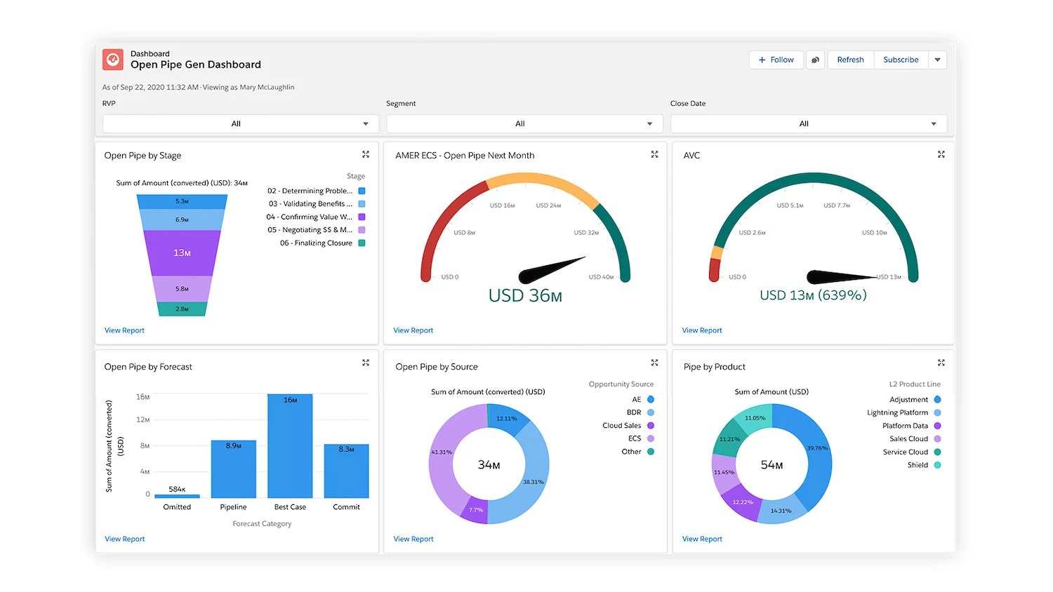 Salesforce dashboard