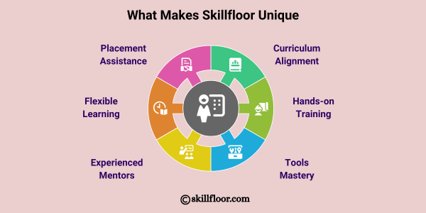 What Makes Skillfloor Unique:
