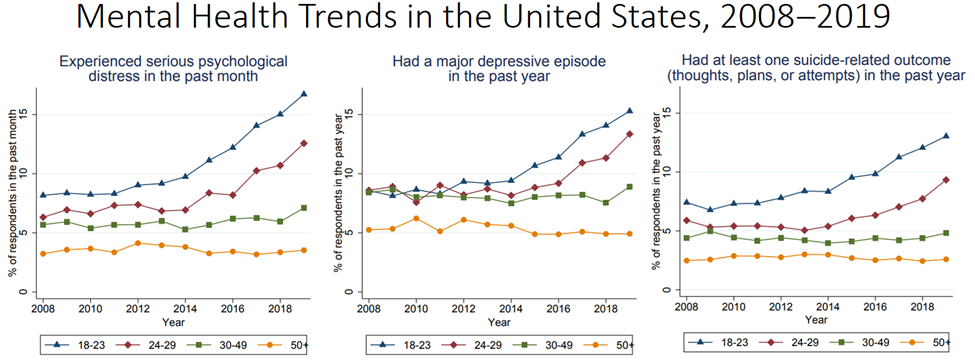 Mental health trends