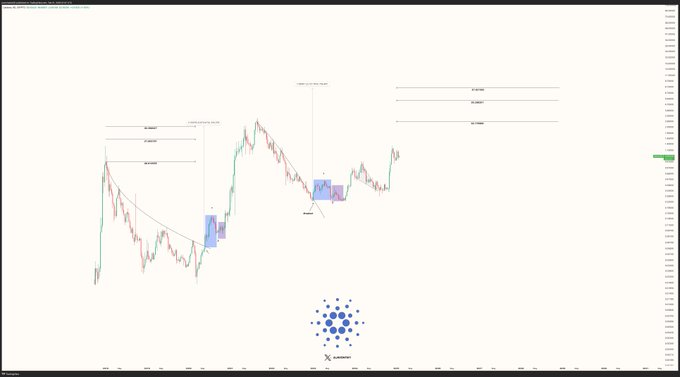 Cardano (ADA) Prédiction de prix: ADA atteindra-t-elle 50 $? Yeti Ouro prévoyait de montrer une augmentation de 10 000% - La Crypto Monnaie