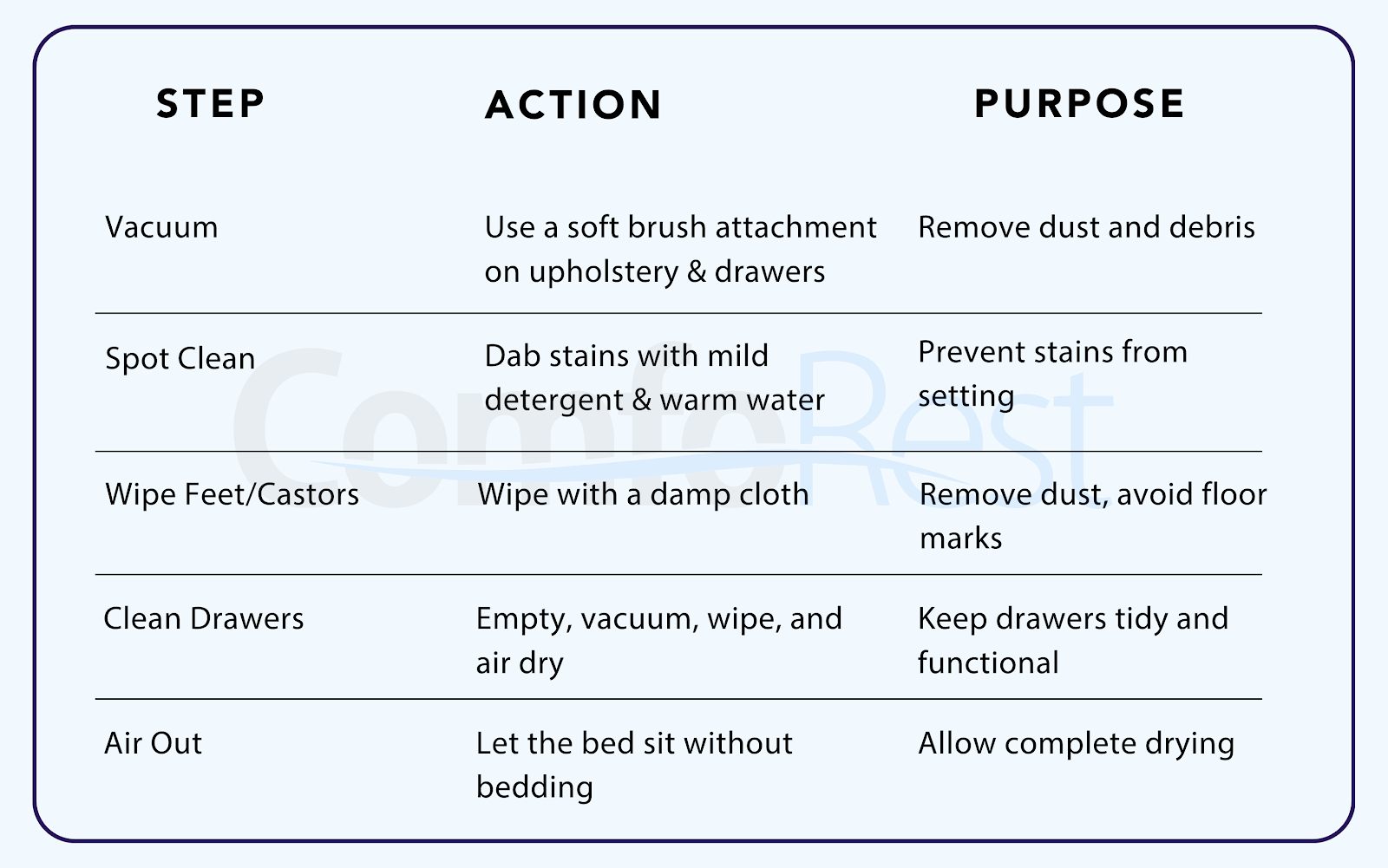 Step-by-step divan bed cleaning guide with actions and purposes – vacuum, spot clean, wipe castors, clean drawers, air out