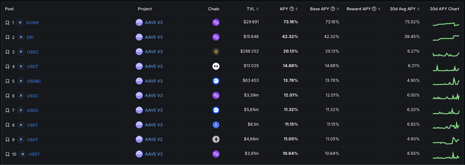 Top 10 des cryptos les plus rentables sur Aave