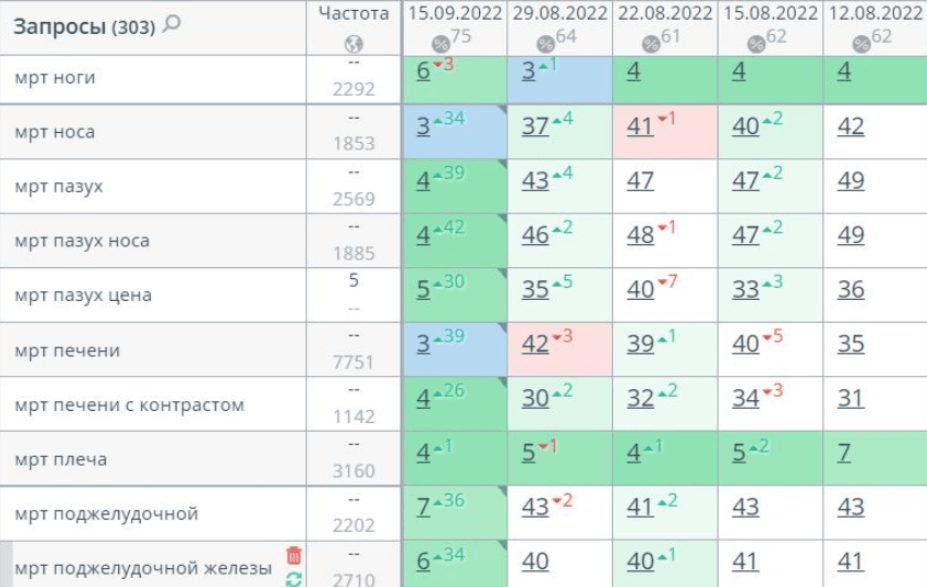 SEO продвижение медицинского сайта