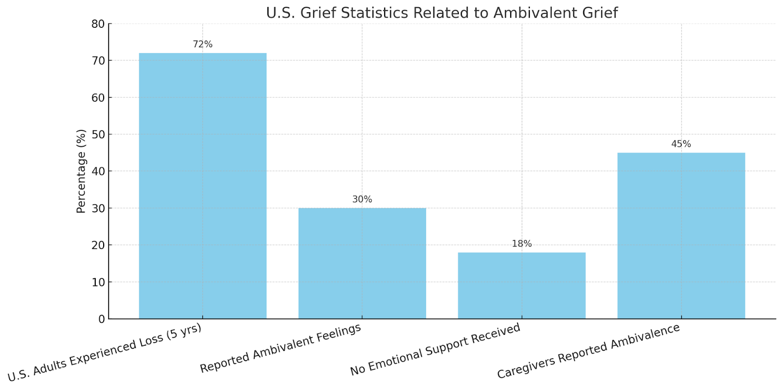 Bar chart of U.S. grief stats showing 72% experienced loss and 30% reported ambivalent feelings.
