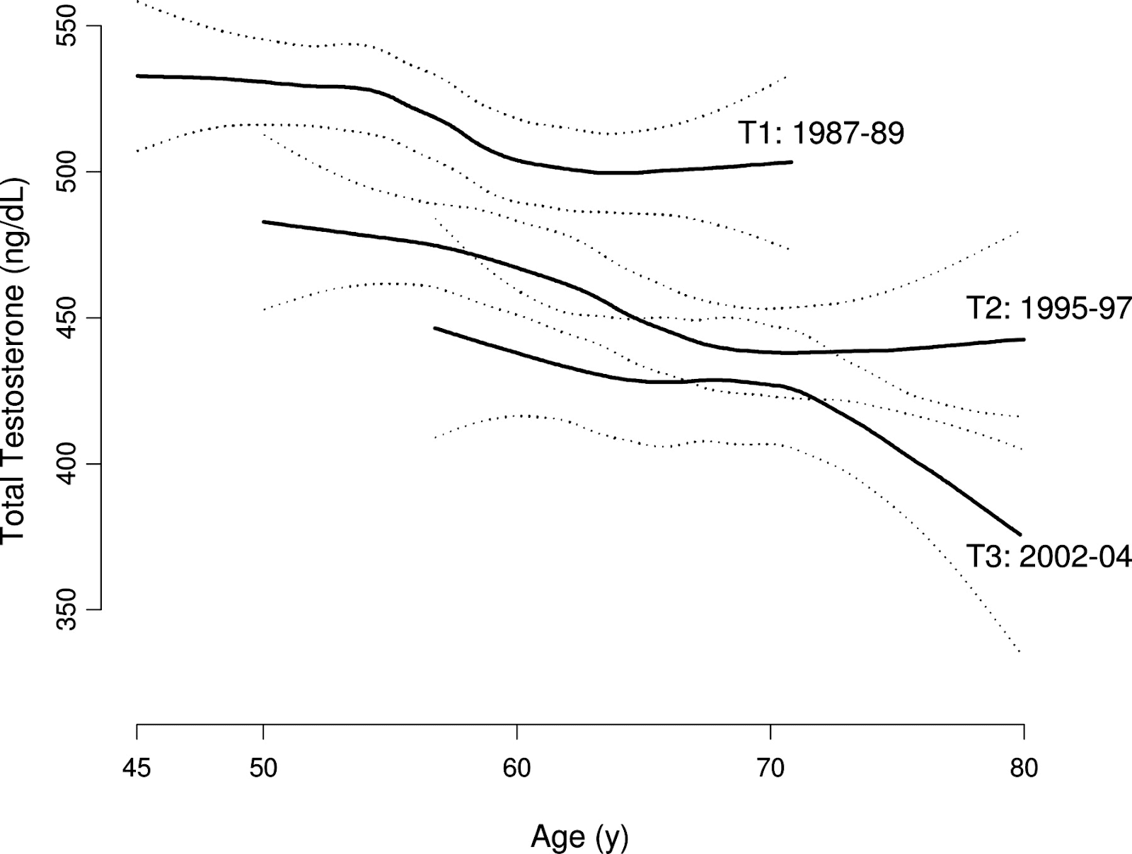 A graph showing how low testosterone levels have increased.