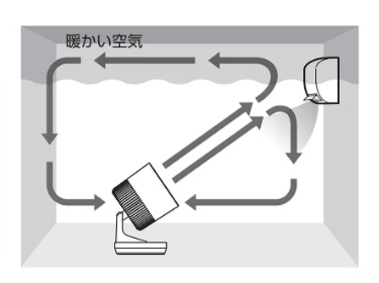 暖房を使う場合、サーキュレーターや扇風機は部屋の隅に設置しましょう。それによって、暖かい空気が部屋全体に効率よく行き渡ります。さらに、エアコンに対して対角線上に置くことで、暖房の効果がより高まります。