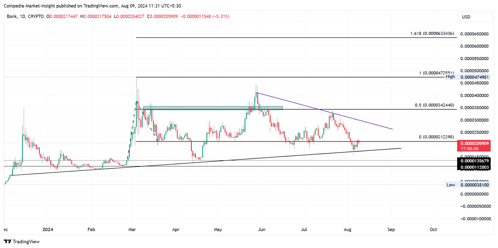 Top 5 Altcoin dựa trên Solana nên mua trong bối cảnh thị trường phục hồi