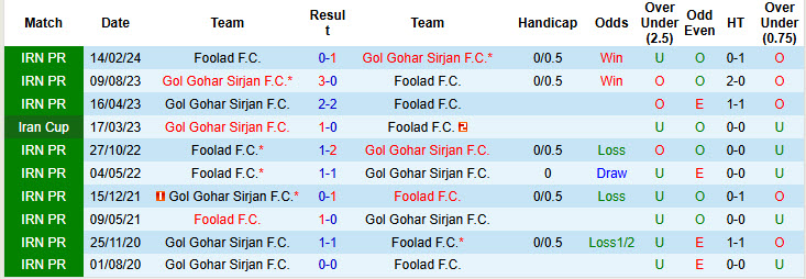 Lịch sử đối đầu Gol Gohar Sirjan vs Foolad