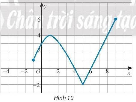 BÀI 1. HÀM SỐ VÀ ĐỒ THỊKHỞI ĐỘNGNhiệt độ có mối liên hệ gì với thời gian?Đáp án chuẩn:Thời gian thay đổi thì nhiệt độ cũng thay đổi1. HÀM SỐ. TẬP XÁC ĐỊNH VÀ TẬP GIÁ TRỊ CỦA HÀM SỐBài 1: Bản tin dự báo thời tiết cho biết nhiệt độ ở một số thời điểm trong ngày 1/5/2021 tại Thành phố Hồ Chí Minh đã được ghi lại thành bảng kèm với biểu đồ bên:Sử dụng bảng hoặc biểu đồ, hãy:a. Viết tập hợp các mốc giờ đã có dự báo nhiệt độ.b. Viết tập hợp các số đo nhiệt độ đã dự báo.c. Cho biết nhiệt độ dự báo tại Thành phố Hồ Chí Minh vào lúc 7 giờ sáng ngày 1/5/2021.Đáp án chuẩn:a) A =  {1; 4; 7; 10; 13; 16; 19; 22}b) B = {28; 27; 32; 31; 29; 28; 27}c) 28oCBài 2: Một thiết bị đã ghi lại vận tốc v (mét/giây) ở thời điểm t (giây) của một vật chuyển động như trong bảng sau:t (giây)0,511,21,82,5v (mét/giây)1,5305,47,5Vì sao bảng này biểu thị một số hàm số? Tìm tập xác định của hàm số này.Đáp án chuẩn:D = {0,5; 1; 1,2; 1,8; 2,5}Bài 3: Tìm tập xác định của các hàm số sau:Đáp án chuẩn:Bài 4: Ở góc của miếng đất hình chữ nhật, người ta làm một bồn hoa có dạng một phần tư hình tròn với bán kính r (Hình 2). Bán kính bồn hoa có kích thước từ 0,5m đến 3m.a. Viết công thức của hàm số biểu thị diện tích bồn hoa theo bán kính r và tìm tập xác định của hàm số này.b. Bán kính của bồn hoa bằng bao nhiêu thì nó có diện tích là 0,5 m2?Đáp án chuẩn:2. ĐỒ THỊ HÀM SỐBài 1: Xét hàm số y = f(x) cho bởi bảng sau:x-2-101234f(x)830-1038a. Tìm tập xác định D của hàm số trên.b. Trong mặt phẳng tọa độ Oxy, vẽ tất cả các điểm có tọa độ (x; y) với x ∈ D và y = f(x).Đáp án chuẩn:a. D = {-2; -1; 0; 1; 2; 3; 4}b. Bài 2: Vẽ đồ thị hàm số f(x) = 3x + 8Đáp án chuẩn:3. HÀM SỐ ĐỒNG BIẾN, HÀM SỐ NGHỊCH BIẾNBài 1: a) Tìm khoảng đồng biến và nghịch biến của hàm số có đồ thị sau:b. Xét tính đồng biến, nghịch biến của hàm số y = f(x) = 5x2 trên khoảng (2; 5)Đáp án chuẩn:a. Hàm số đồng biến trên khoảng (-3; 1), (3; 7) Hàm số nghịch biến trên khoảng (1; 3)b. Hàm số đồng biến (tăng) trên khoảng (2; 5)BÀI TẬP CUỐI SGK