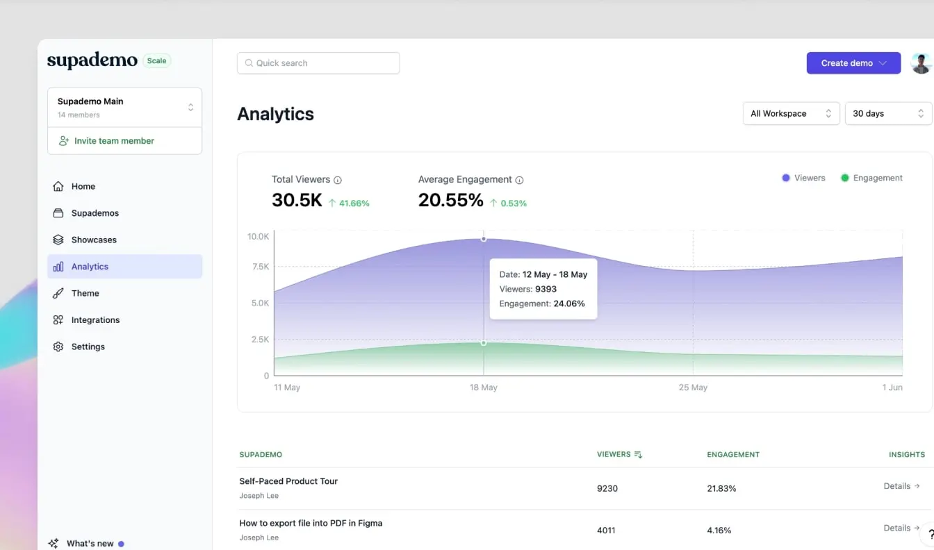 Screenshot showing Supademo’s analytics dashboard