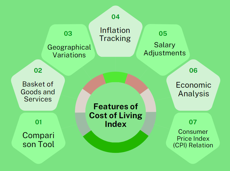 Features of Cost of Living Index