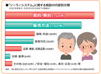 太陽光発電の詐欺などのトラブル件数と内訳
